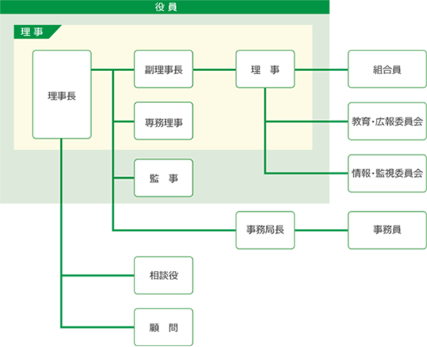 組織図